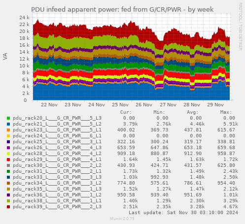 PDU infeed apparent power: fed from G/CR/PWR