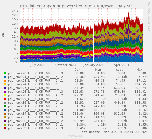 PDU infeed apparent power: fed from G/CR/PWR