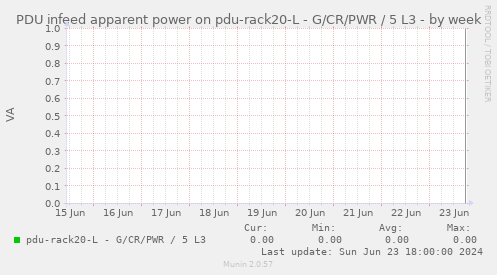 PDU infeed apparent power on pdu-rack20-L - G/CR/PWR / 5 L3