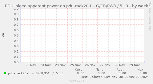 PDU infeed apparent power on pdu-rack20-L - G/CR/PWR / 5 L3