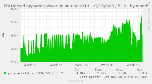 PDU infeed apparent power on pdu-rack21-L - G/CR/PWR / 5 L2