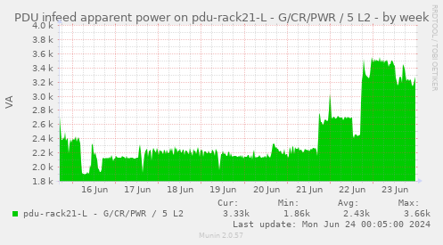 PDU infeed apparent power on pdu-rack21-L - G/CR/PWR / 5 L2