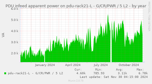 PDU infeed apparent power on pdu-rack21-L - G/CR/PWR / 5 L2