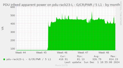 PDU infeed apparent power on pdu-rack23-L - G/CR/PWR / 5 L1