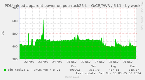 PDU infeed apparent power on pdu-rack23-L - G/CR/PWR / 5 L1