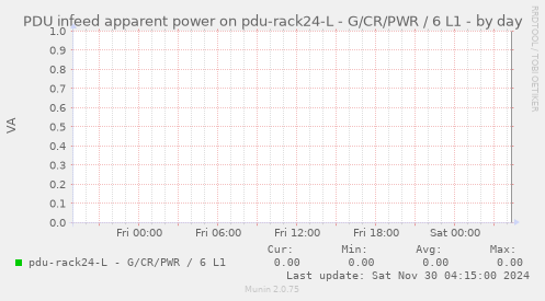 PDU infeed apparent power on pdu-rack24-L - G/CR/PWR / 6 L1