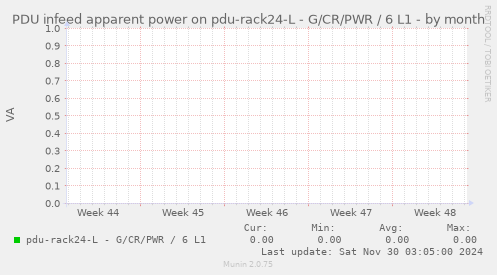 PDU infeed apparent power on pdu-rack24-L - G/CR/PWR / 6 L1