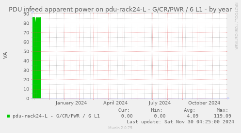 PDU infeed apparent power on pdu-rack24-L - G/CR/PWR / 6 L1