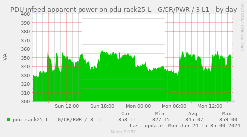 PDU infeed apparent power on pdu-rack25-L - G/CR/PWR / 3 L1
