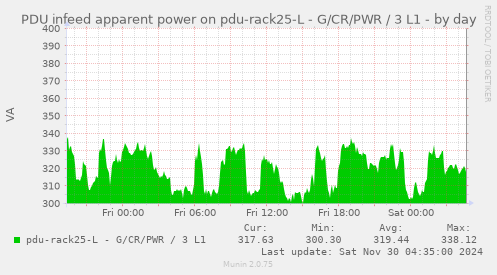 PDU infeed apparent power on pdu-rack25-L - G/CR/PWR / 3 L1