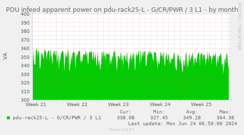 PDU infeed apparent power on pdu-rack25-L - G/CR/PWR / 3 L1