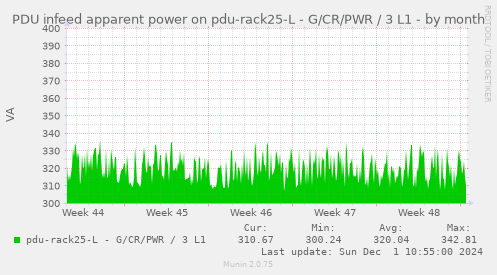 PDU infeed apparent power on pdu-rack25-L - G/CR/PWR / 3 L1