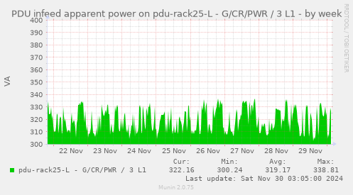 PDU infeed apparent power on pdu-rack25-L - G/CR/PWR / 3 L1