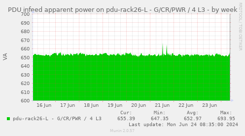 PDU infeed apparent power on pdu-rack26-L - G/CR/PWR / 4 L3