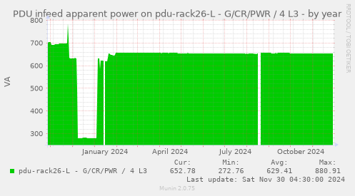 PDU infeed apparent power on pdu-rack26-L - G/CR/PWR / 4 L3