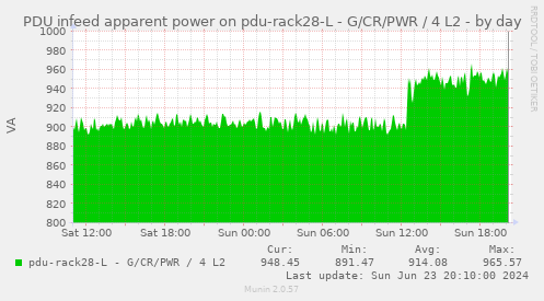 PDU infeed apparent power on pdu-rack28-L - G/CR/PWR / 4 L2