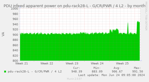 PDU infeed apparent power on pdu-rack28-L - G/CR/PWR / 4 L2