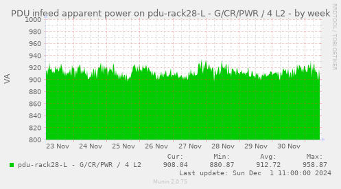 PDU infeed apparent power on pdu-rack28-L - G/CR/PWR / 4 L2