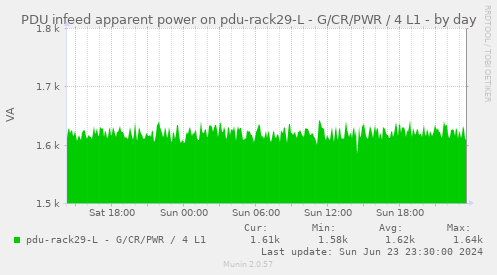 PDU infeed apparent power on pdu-rack29-L - G/CR/PWR / 4 L1