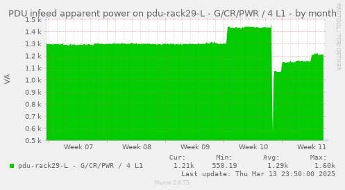 PDU infeed apparent power on pdu-rack29-L - G/CR/PWR / 4 L1