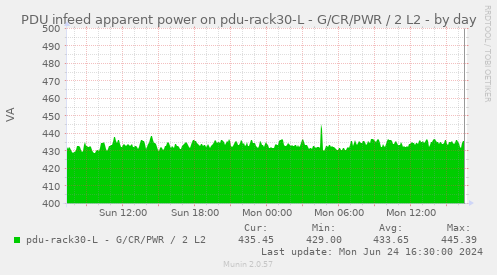 PDU infeed apparent power on pdu-rack30-L - G/CR/PWR / 2 L2