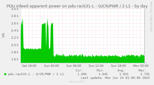 PDU infeed apparent power on pdu-rack31-L - G/CR/PWR / 2 L1