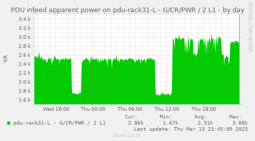 PDU infeed apparent power on pdu-rack31-L - G/CR/PWR / 2 L1