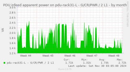 PDU infeed apparent power on pdu-rack31-L - G/CR/PWR / 2 L1