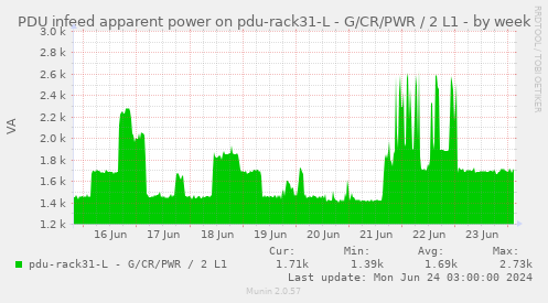 PDU infeed apparent power on pdu-rack31-L - G/CR/PWR / 2 L1