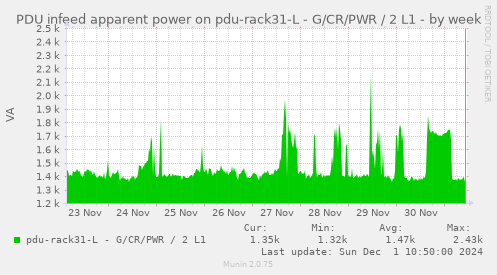 PDU infeed apparent power on pdu-rack31-L - G/CR/PWR / 2 L1