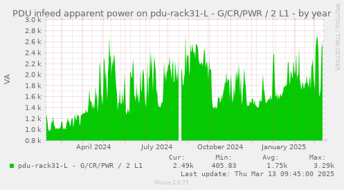 PDU infeed apparent power on pdu-rack31-L - G/CR/PWR / 2 L1