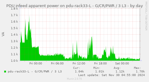 PDU infeed apparent power on pdu-rack33-L - G/CR/PWR / 3 L3