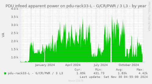 PDU infeed apparent power on pdu-rack33-L - G/CR/PWR / 3 L3