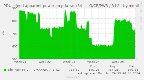 PDU infeed apparent power on pdu-rack34-L - G/CR/PWR / 3 L2