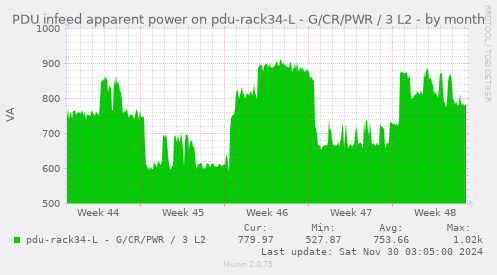 PDU infeed apparent power on pdu-rack34-L - G/CR/PWR / 3 L2