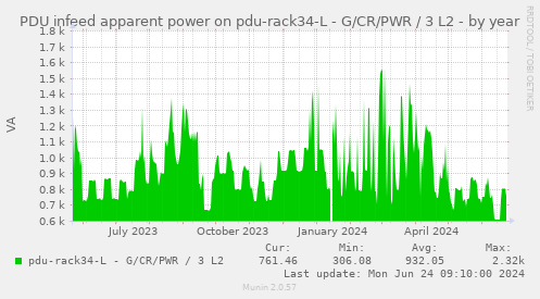 PDU infeed apparent power on pdu-rack34-L - G/CR/PWR / 3 L2