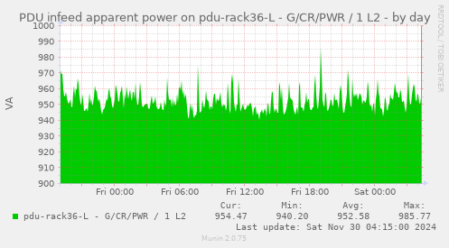 PDU infeed apparent power on pdu-rack36-L - G/CR/PWR / 1 L2