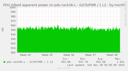 PDU infeed apparent power on pdu-rack36-L - G/CR/PWR / 1 L2