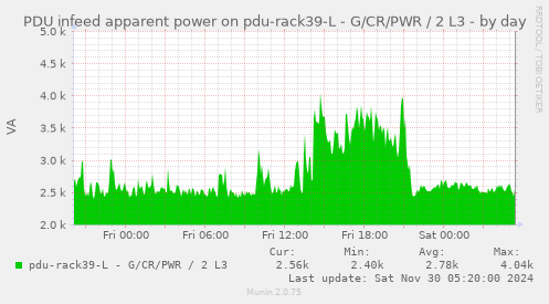 PDU infeed apparent power on pdu-rack39-L - G/CR/PWR / 2 L3