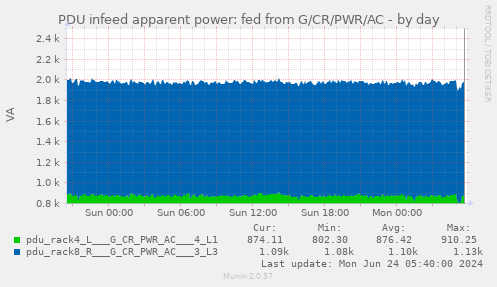 PDU infeed apparent power: fed from G/CR/PWR/AC