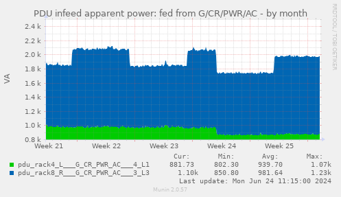 PDU infeed apparent power: fed from G/CR/PWR/AC