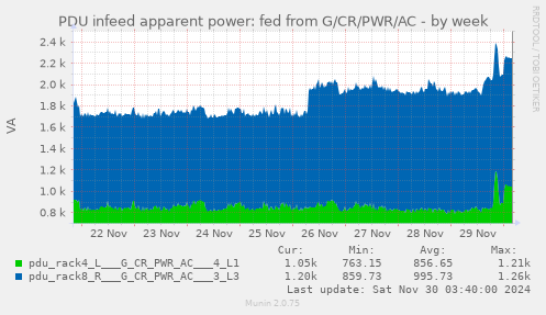 PDU infeed apparent power: fed from G/CR/PWR/AC