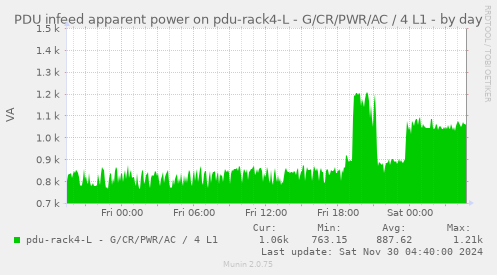 PDU infeed apparent power on pdu-rack4-L - G/CR/PWR/AC / 4 L1