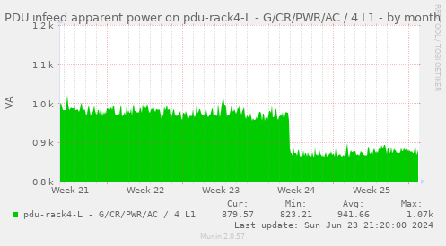 PDU infeed apparent power on pdu-rack4-L - G/CR/PWR/AC / 4 L1