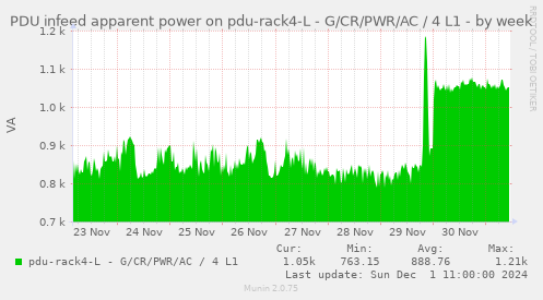 PDU infeed apparent power on pdu-rack4-L - G/CR/PWR/AC / 4 L1