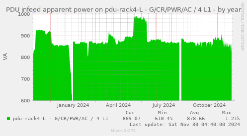 PDU infeed apparent power on pdu-rack4-L - G/CR/PWR/AC / 4 L1