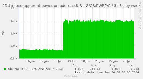 PDU infeed apparent power on pdu-rack8-R - G/CR/PWR/AC / 3 L3