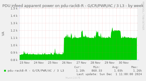 PDU infeed apparent power on pdu-rack8-R - G/CR/PWR/AC / 3 L3