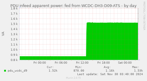 PDU infeed apparent power: fed from WCDC-DH3-D09-ATS