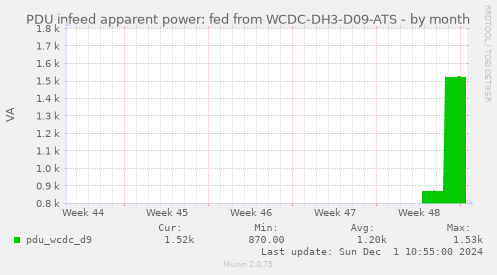 PDU infeed apparent power: fed from WCDC-DH3-D09-ATS